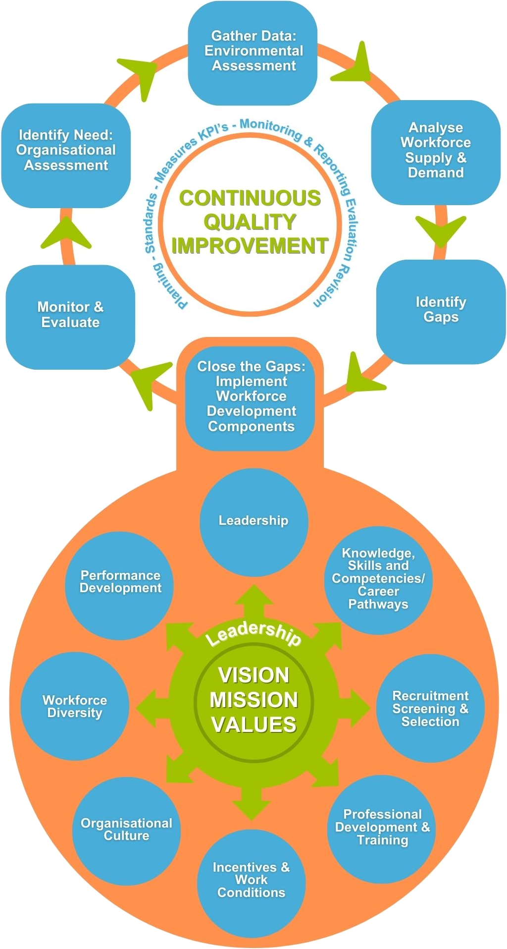 Workforce Development-Organisational Team Individual